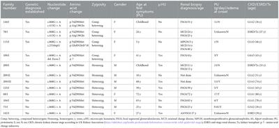 The most common founder pathogenic variant c.868G > A (p.Val290Met) in the NPHS2 gene in a representative adult Czech cohort with focal segmental glomerulosclerosis is associated with a milder disease and its underdiagnosis in childhood